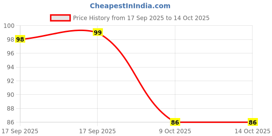 amazon.in Drools Real Chicken Biscuits, Cat Treats Jar - 110gm Price History Graph from 17 Sep 2025 to 13 Oct 2025