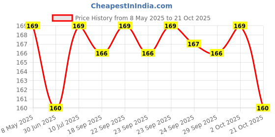 amazon.in Drools Real Chicken Chips, Dog Treats, 70gm | Rich in Protein, No Artificial Preservatives | Best for Training & Bonding | for Puppy & Adult Price History Graph from 8 May 2025 to 21 Oct 2025