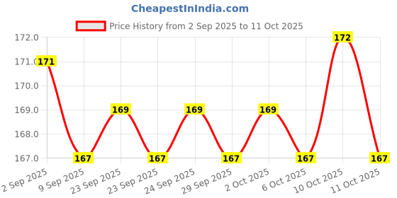 amazon.in Drools Real Chicken Cod Roll Dog Treats, 70gm | Rich in Protein, No Artificial Preservatives | Best for Training & Bonding | for Puppy & Adult Price History Graph from 2 Sep 2025 to 11 Oct 2025