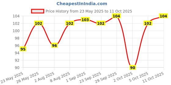 amazon.in Drools Real Chicken Cod Sandwhich, Cat Treats Stick, 35gm | Rich in Protein, No Artificial Preservatives | Best for Training & Bonding | for Kitten & Adult drools Price History Graph from 23 May 2025 to 11 Oct 2025