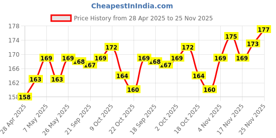 amazon.in Drools Real Chicken Tender, Dog Treats, 70gm | Rich in Protein, No Artificial Preservatives | Best for Training & Bonding | for Puppy & Adult Price History Graph from 28 Apr 2025 to 24 Nov 2025
