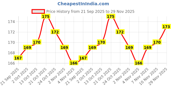 amazon.in Drools Real Fish Cod Sandwich Dog Treats, 70gm | Rich in Protein, No Artificial Preservatives | Best for Training & Bonding | for Puppy & Adult Price History Graph from 21 Sep 2025 to 29 Nov 2025