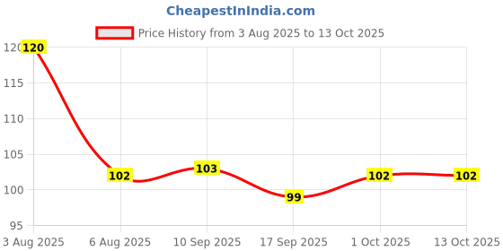 amazon.in Drools Real Tuna Mini Sticks, Cat Treats, 35gm | Rich in Protein, No Artificial Preservatives | Best for Training & Bonding | for Kitten & Adult drools Price History Graph from 3 Aug 2025 to 13 Oct 2025