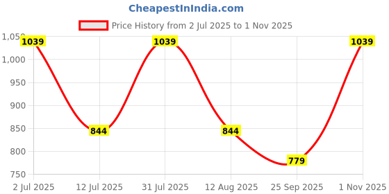 amazon.in anekaant Droop Embroidered Faux Silk Potli anekaant Price History Graph from 2 Jul 2025 to 1 Nov 2025