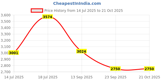 amazon.in anekaant Droop Pearl Embellished Faux Silk Clutch anekaant Price History Graph from 14 Jul 2025 to 21 Oct 2025