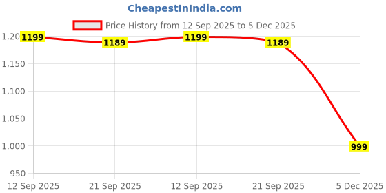 amazon.in drop bold Fabulous Attractive Design Perfect for Every Occasion Pencil Heel Stiletto Heels Sandal Womens And Girls / D2053 drop bold Price History Graph from 12 Sep 2025 to 5 Dec 2025