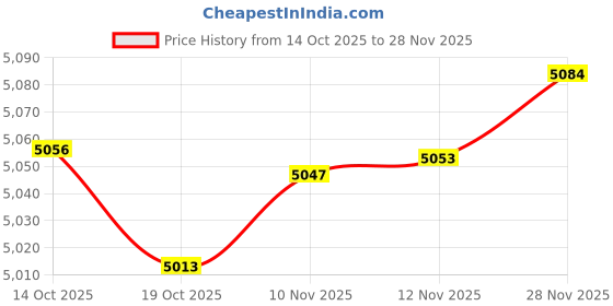 amazon.in Drop Ceiling Hook for Hanging – Ceiling Decorations Ceiling Hanger on Drop Suspended Ceiling Tile Hook Ceiling Clips for Classroom Grid for Office Home Stores Wedding (15 Pack) Price History Graph from 14 Oct 2025 to 28 Nov 2025