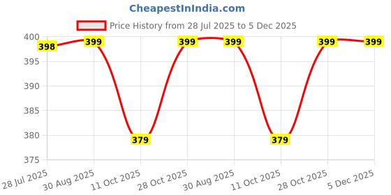 amazon.in नशा बंद मुक्ति Drop De-Addiction Drops, Natural Herbal Formula, 50ML 50% off 50ML Price History Graph from 28 Jul 2025 to 5 Dec 2025