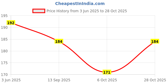 amazon.in yellow chimes Drop Earrings for Women | Bohemian Style Fashion Blue Drop Earrings | Hanging Drop Long Earrings for Gifting | Birthday Gift for Girls Anniversary Gift for Women yellow chimes Price History Graph from 3 Jun 2025 to 28 Oct 2025