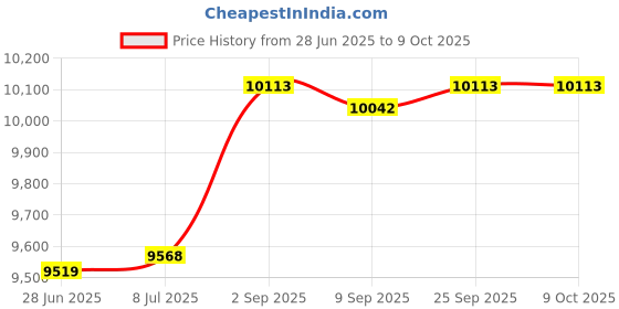amazon.in Drop Head Auger, 1-3/8 Dx3-1/2 L, 8 in Cap - SET OF 3 Price History Graph from 28 Jun 2025 to 8 Oct 2025