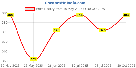 amazon.in Drop Stop 2PCS Leather Car Seat Gap Filler, Car Seat Gap Stopper Anti-Drop Space Slot Reserved Safety Belt Space, Premium Car Gap Filler Pad Car Accessories for Women and Men(Black) Kia Seltos drop stop Price History Graph from 10 May 2025 to 30 Oct 2025