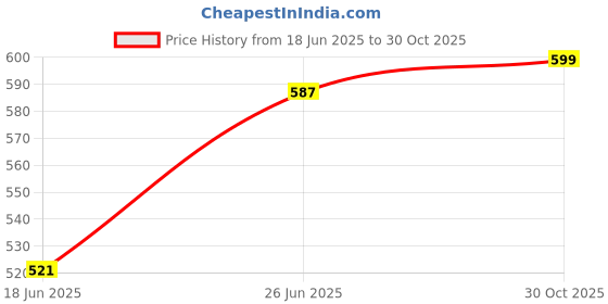 amazon.in Drop Stop Leather Universal Steering Wheel Cover for Car, Medium (14.5" - 15.5"), Leather, Anti Slip Steering Cover - (Model - Dcut 113) Color Black for Tata Harrier 2021 Price History Graph from 18 Jun 2025 to 30 Oct 2025