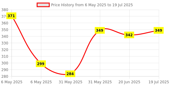 amazon.in Drop Stop - The Original Patented Car Seat Gap Filler - Set of 2 (AS SEEN ON SHARK TANK), Multi Price History Graph from 6 May 2025 to 20 Jun 2025