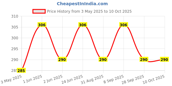 amazon.in Dropbond 3031 UV Glue with no odor and rapid curing | ideal For acrylic to paper lamination, glass and paper lamination, For Glass, Acrylic Paperweights, laminated Certificates, and mementos.100g Price History Graph from 3 May 2025 to 10 Oct 2025