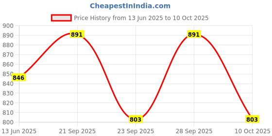 amazon.in Dropbond 3036 UV Glue for glass and acrylic to metal | with Rapid UV light curing, it high strength | No mixing | Glass decor objects, For T-shaped glass-to-glass bonding.100g Price History Graph from 13 Jun 2025 to 10 Oct 2025