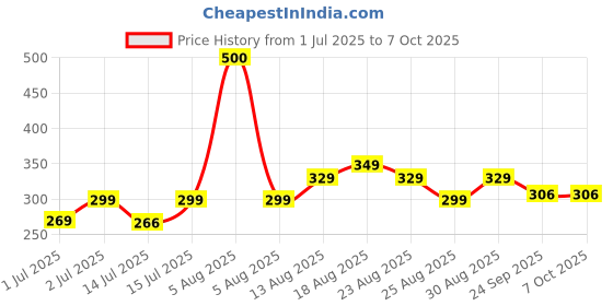 amazon.in Dropin Water Softener 500ml | Instant Hard Water Softening Agent | Reduces Hair Fall & Skin Irritation | Disables Calcium & Magnesium | pH Balanced Solution | Non Toxic and 100% Safe Price History Graph from 1 Jul 2025 to 7 Oct 2025