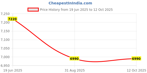 amazon.in DROPLET Binocular Compund Microscope with Seprate Fine Focusing Nobe for Doctor Pathology Lab, School, College Price History Graph from 19 Jun 2025 to 11 Oct 2025