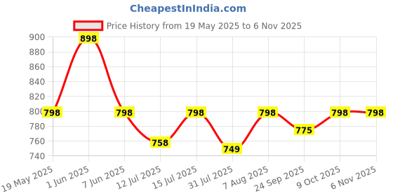 amazon.in peluche Droplet Black Colored Microfiber Necktie For Men peluche Price History Graph from 19 May 2025 to 6 Nov 2025