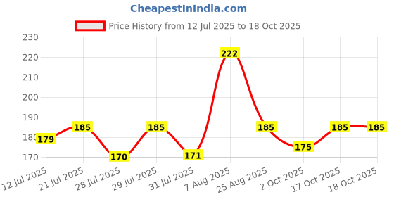 amazon.in droposale Clear Travel Shoe Bag Transparent, Waterproof Storage Organizer for Shoes Durable and Lightweight Perfect for Travel Gym, and Daily (10) droposale Price History Graph from 12 Jul 2025 to 17 Oct 2025
