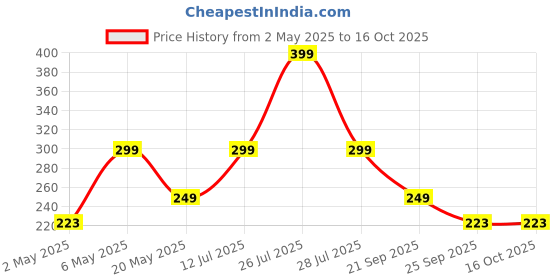 amazon.in droposale Cotton Professional Heat-Resistant Ironing Gloves Protect Hands While Delicate Fabrics One Size Fits All Steamer Protection Safe Efficient Steaming Garment Anti-Steam Clothe 1 Piece (A) droposale Price History Graph from 2 May 2025 to 16 Oct 2025