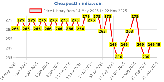 amazon.in droposale Shirt Stays Upgrade Adjustable Elastic Garter Military Holder with Non-slip Steel Locking Clamps Pack Of 1 Black Pair droposale Price History Graph from 14 May 2025 to 22 Nov 2025