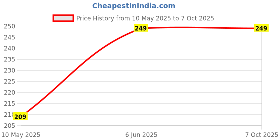 amazon.in DROPOSALE Silicone Clear Table Shims, Level Wedge for Home Furniture, Have Extreme Weight Capacity, Weather Resistant, Levelers for Wobbly Uneven Floors Fixing Toilet Leveling (6) droposale Price History Graph from 10 May 2025 to 7 Oct 2025