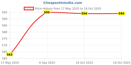 amazon.in DROPS (100-1000ul) Variable Micro Pipette Liquid Handling system Pipettor MicroPipette Price History Graph from 17 May 2025 to 19 Oct 2025