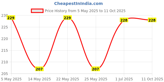 amazon.in Droptech PVC Three Way Valve 1/2", (Threaded) Heavy PVC Ball Valve For Household, Agriculture and Industrial Purpose, Pack Of 1 Price History Graph from 5 May 2025 to 10 Oct 2025