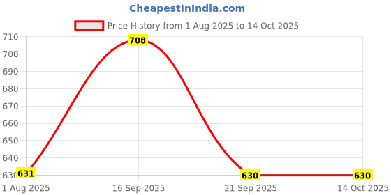 amazon.in Dr.Ortho Ayurvedic Joint Pain Relief Capsule, 60 Caps(Pack Of 3) dr.ortho Price History Graph from 1 Aug 2025 to 13 Oct 2025