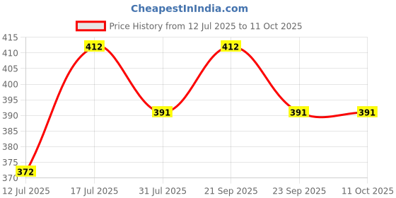 amazon.in Dr.Ortho Capsules 30Caps (Pack Of 3) dr.ortho Price History Graph from 12 Jul 2025 to 11 Oct 2025