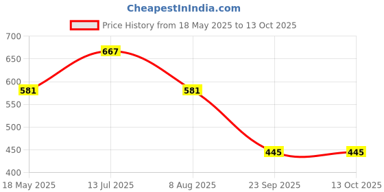 amazon.in Dr.Ortho Combo Pack (1 Oil, 1 Capsule, 1 Spray & 1 Ointment) Price History Graph from 18 May 2025 to 13 Oct 2025