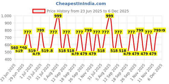 amazon.in Dr.Ortho cotton Abdominal Belt - Grey - Large dr.ortho Price History Graph from 23 Jun 2025 to 6 Dec 2025