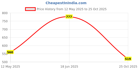 amazon.in Dr.Ortho cotton Abdominal Belt - Grey - XL Price History Graph from 12 May 2025 to 25 Oct 2025