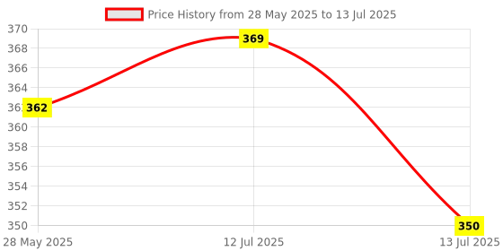 amazon.in Dr.Ortho Cotton Knee Cap with Open Patella, Knee Support for Men & Women, Free Size dr.ortho Price History Graph from 28 May 2025 to 13 Jul 2025