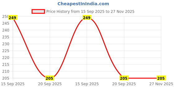 amazon.in dr.ortho Dr Ortho Ayurvedic Pain Relieving Ointment - 30 g (Pack of 3) dr.ortho Price History Graph from 15 Sep 2025 to 27 Nov 2025