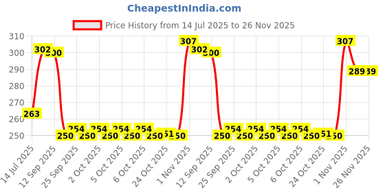 amazon.in dr.ortho Dr Ortho Combo of Pain Relief Oil 60ml and Capsules 30 dr.ortho Price History Graph from 14 Jul 2025 to 26 Nov 2025