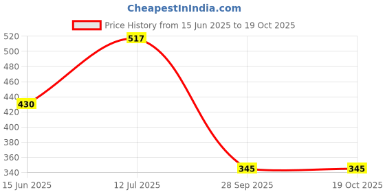 amazon.in dr.ortho Dr. Ortho Extra Soft Men Slipper dr.ortho Price History Graph from 15 Jun 2025 to 18 Oct 2025