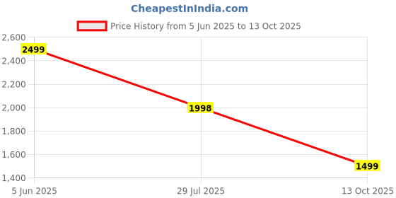 amazon.in dr.ortho Flexi Ease Men Shoes dr.ortho Price History Graph from 5 Jun 2025 to 13 Oct 2025