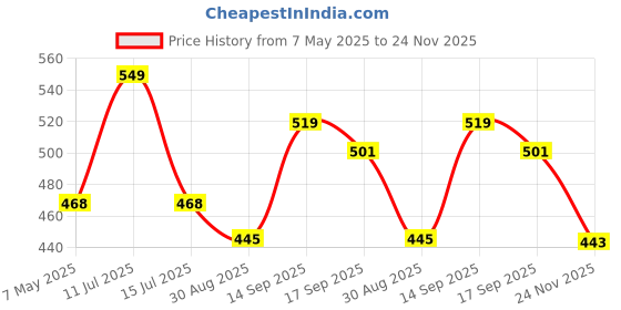amazon.in Dr.Ortho Pain Relief Oil 120Ml+ Capsule 60 Price History Graph from 7 May 2025 to 24 Nov 2025