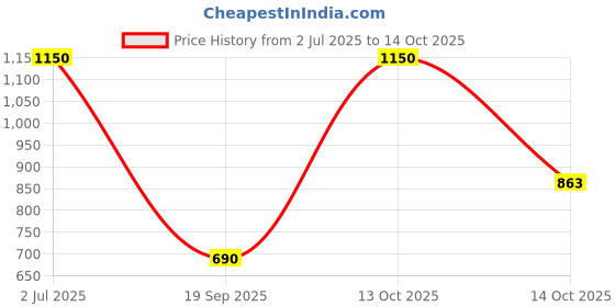 amazon.in Dr.Ortho Pregnancy Pillow for Pregnant Women | Memory Foam Maternity Pillow | Helps in Back Pain Relief Multipurpose Wedge Maternity Pillow for Body & Belly Support Price History Graph from 2 Jul 2025 to 14 Oct 2025