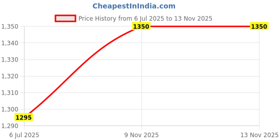 amazon.in Dr.Ortho Premium Coccyx Tailbone Cushion Seat, Pain Relief from Lower Back, Sciatica - Ergonomic Cushion for Sitting Office Chair Car Seat Cushions, Memory Foam Pillow, Hip Support Pillow Price History Graph from 6 Jul 2025 to 13 Nov 2025