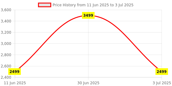 amazon.in DroSim® Drone Simulator - STEM Platform for Understanding Physics and Practicing Drone Flight - Basic and Intermediate Version - Windows PC Software - 1 Year License Price History Graph from 11 Jun 2025 to 3 Jul 2025