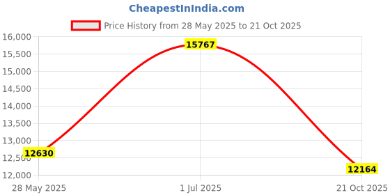 amazon.in DROVAN Mattress Pad Full Size - Extra Thick Mattress Cover - Pillow Top Deep Pocket with Breathable 7D Spiral Fiber Filling Cooling Mattress Topper Price History Graph from 28 May 2025 to 21 Oct 2025