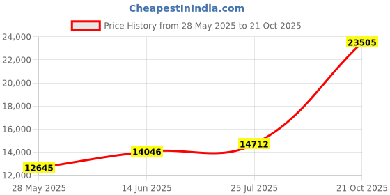 amazon.in DROVAN Mattress Topper Full XL Size - Extra Thick Mattress Pad Cover - Pillow Top Deep Pocket with Breathable 7D Spiral Fiber Filling Cooling Mattress Cover Price History Graph from 28 May 2025 to 21 Oct 2025