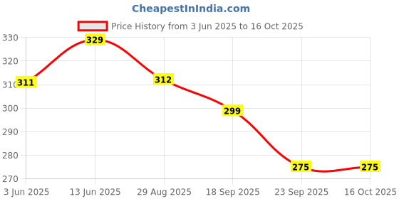 amazon.in Dr.Pedi Heel Cups for Heel Pain Silicone Heel Cushion Inserts for Women Insole Shoe Inserts for Plantar Fasciitis Relief, Blue-white*3 Price History Graph from 3 Jun 2025 to 16 Oct 2025