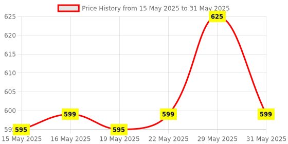 amazon.in Dr.Pepper Original Flavour Soft Drink is a Unique and Distinct Flavor, 330 ml (Pack Of 3) (Imported USA) Price History Graph from 15 May 2025 to 31 May 2025