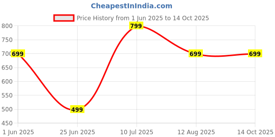 amazon.in DrPepper's Cherry Crush Limited Edition Soda (Pack Of 4) Price History Graph from 1 Jun 2025 to 13 Oct 2025