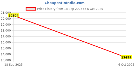 amazon.in DR.PREPARE Dehumidifier for Home, Up to 950 Sq.Ft, 101 OZ Water Tank, Dual Semiconductor Quiet Dehumidifier with Auto-Defrost, 2 Working Modes, Auto Shut Off, for Bathroom, Bedroom, RV Price History Graph from 18 Sep 2025 to 6 Oct 2025