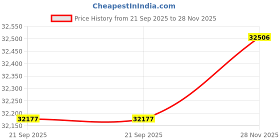 amazon.in DR.PREPARE Rotary Dehumidifier, Removes 100oz (3L) Per Day, Continuous Dehumidification, Ultra Quiet Portable Dehumidifier with Drain Hose, for Home, Basement, Bathroom, RV Price History Graph from 21 Sep 2025 to 28 Nov 2025