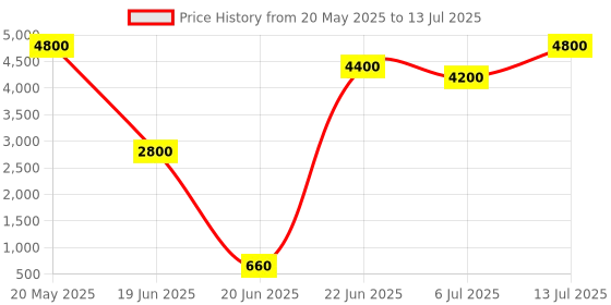 amazon.in DRPU Barcode Maker Software Corporate Edition ( 1 PC LICENSE ), Software Download License Card, Compatible with Windows Price History Graph from 20 May 2025 to 13 Jul 2025